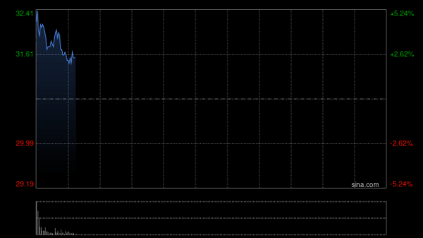 炒股平台配资 芯片股早盘上扬 华虹半导体及贝克微均涨逾3%