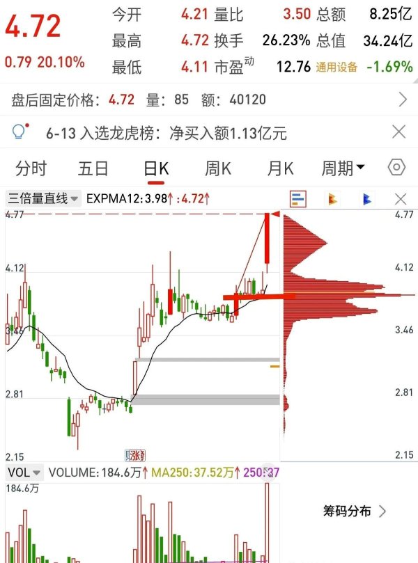 正规股票配资官网网址 三倍量金叉！散户追高被套？老股民揭秘主力陷阱